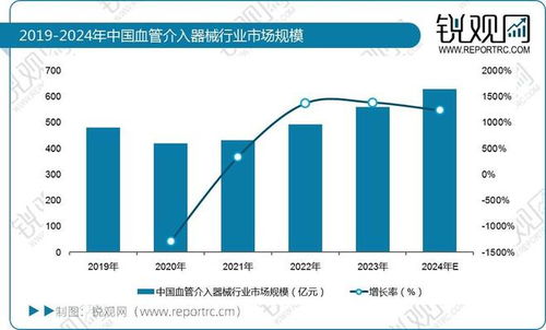 2025年中國血管介入醫(yī)療器械行業(yè) 市場規(guī)模、技術(shù)推廣與發(fā)展趨勢展望